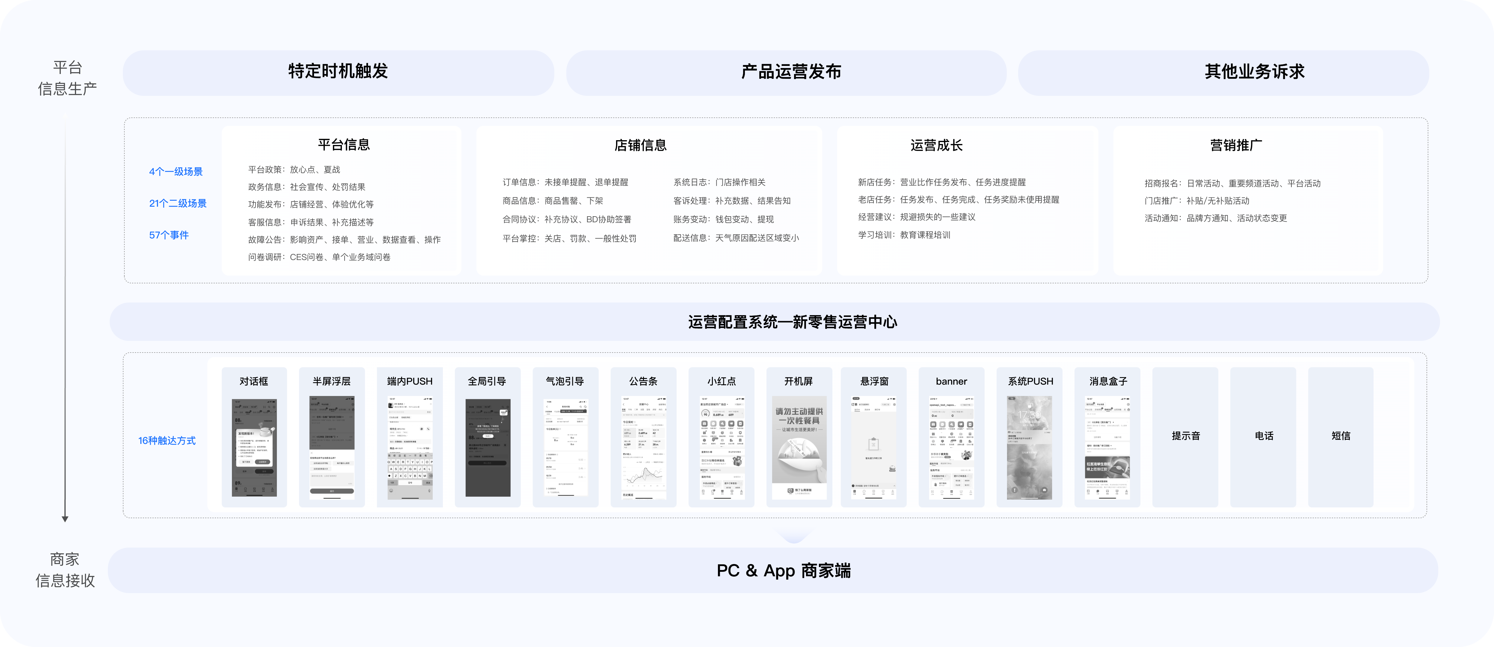 背景：信息发布流程@2x