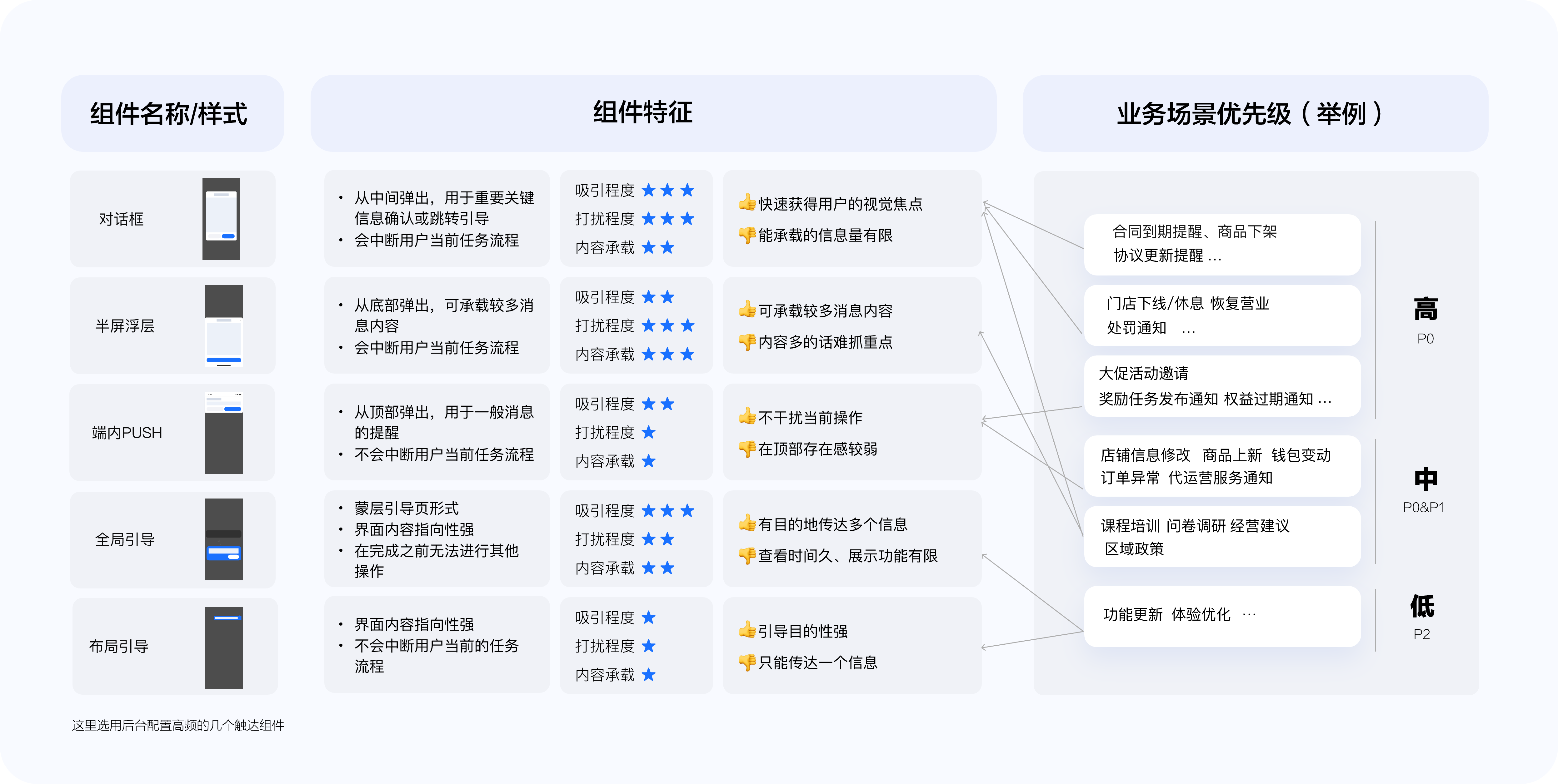 信息优先级分类渠道分类@2x