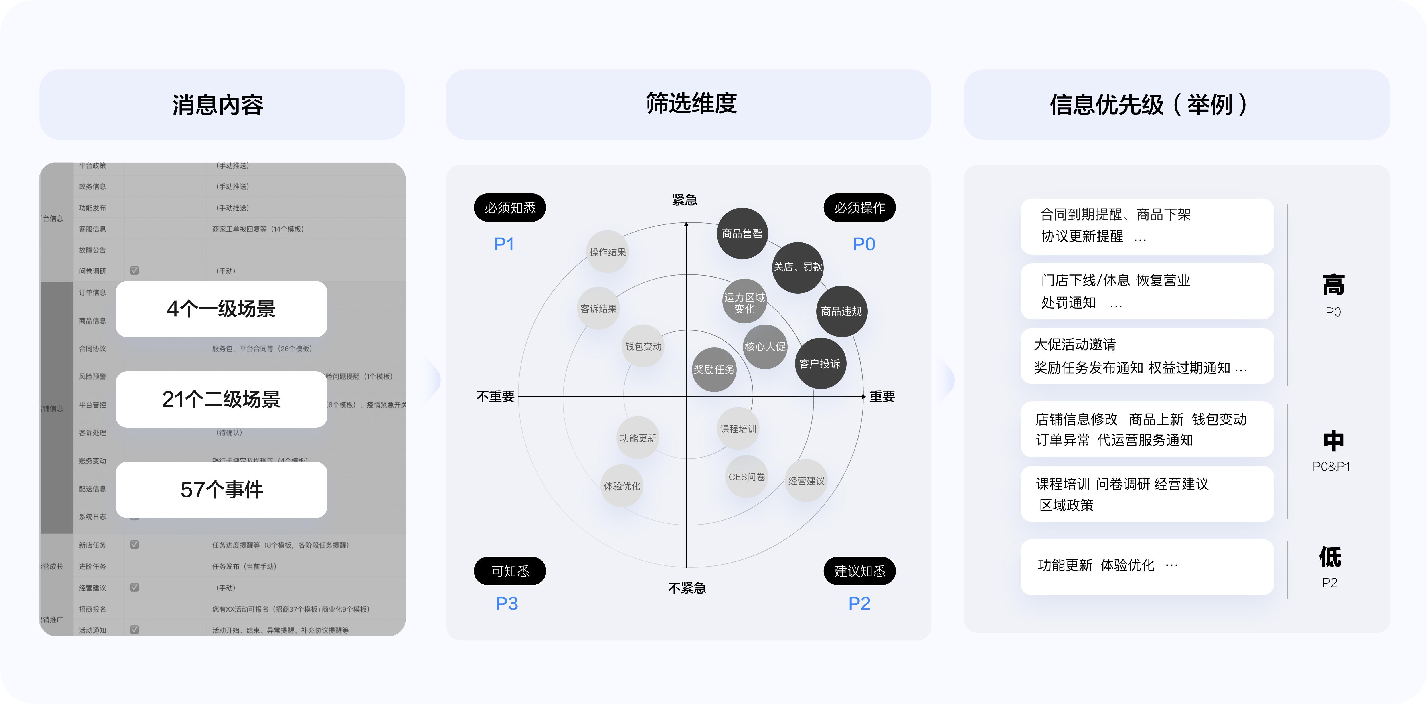 信息优先级分类（筛选内容）@2x