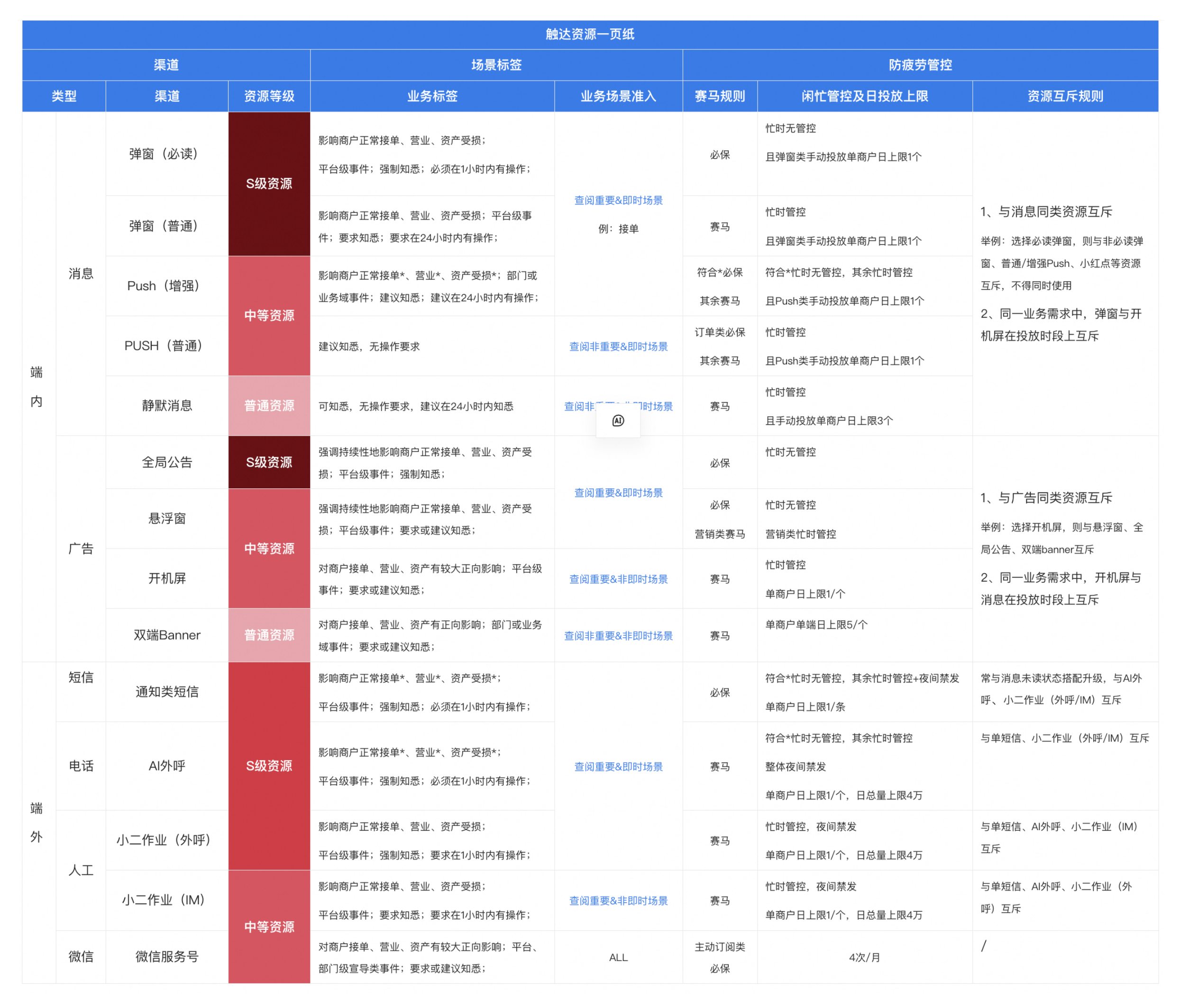运营触达渠道匹配大表